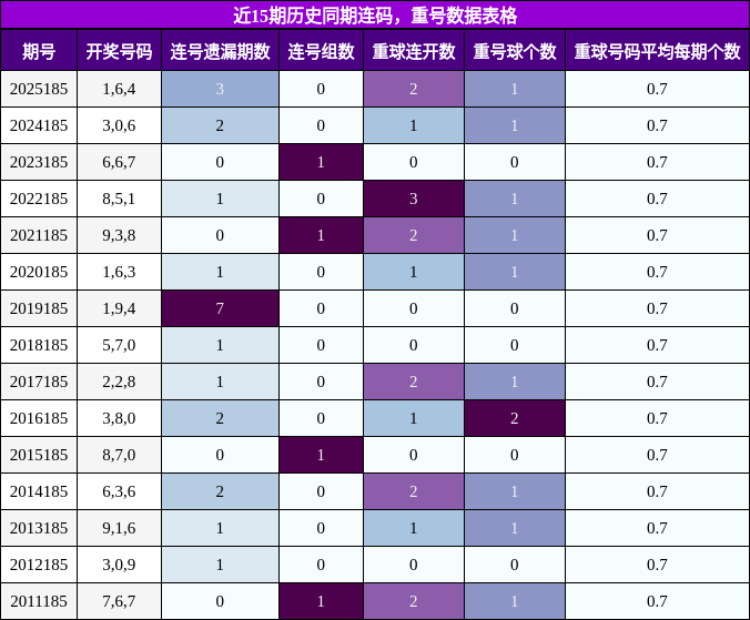 连码分析,重号分析