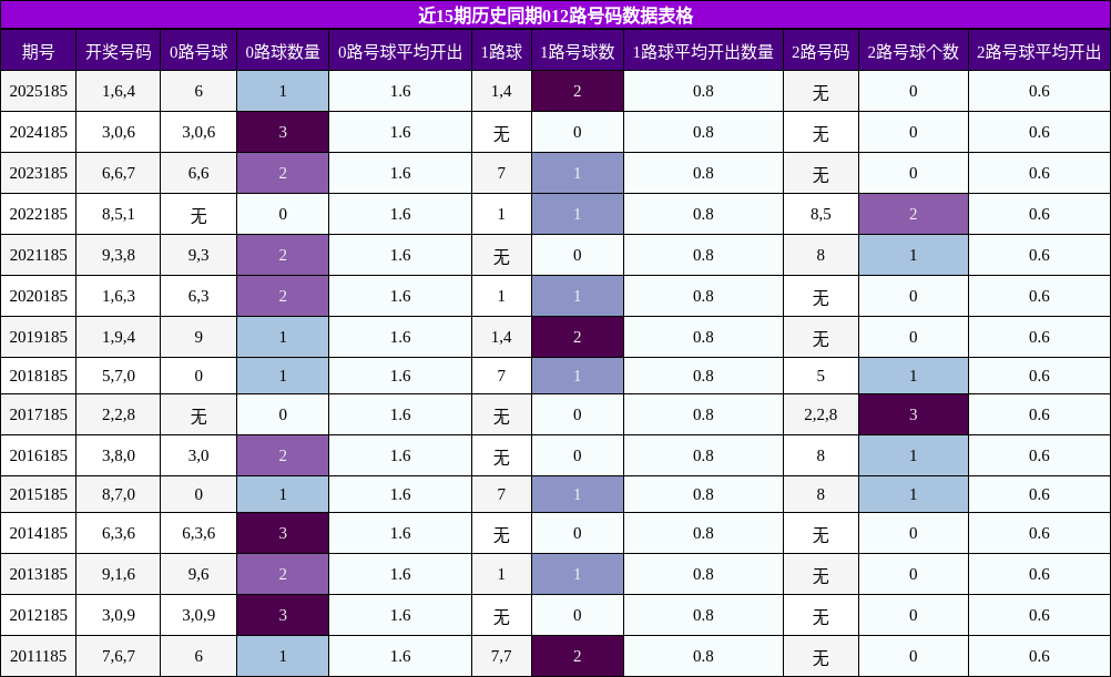 012路号码分析