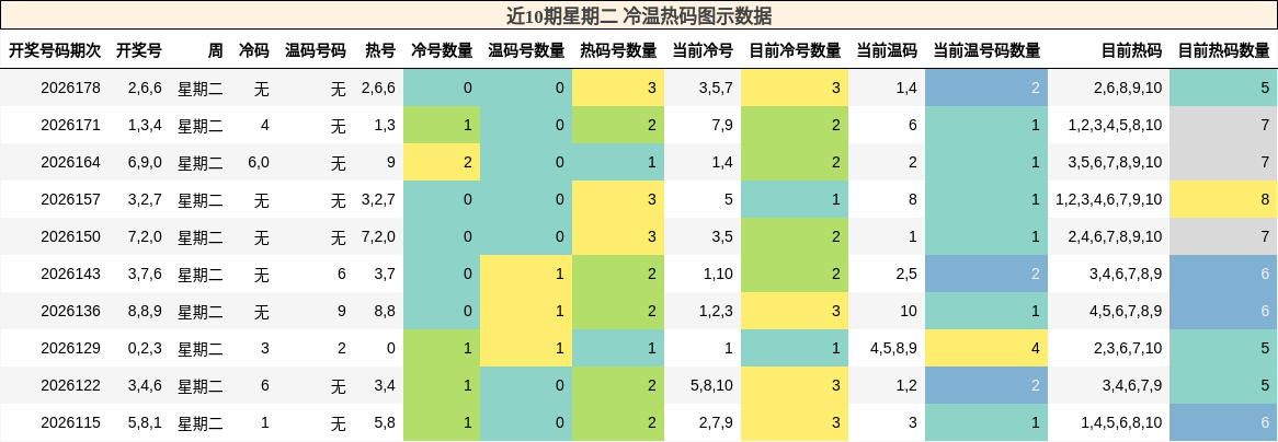 冷温热码分析