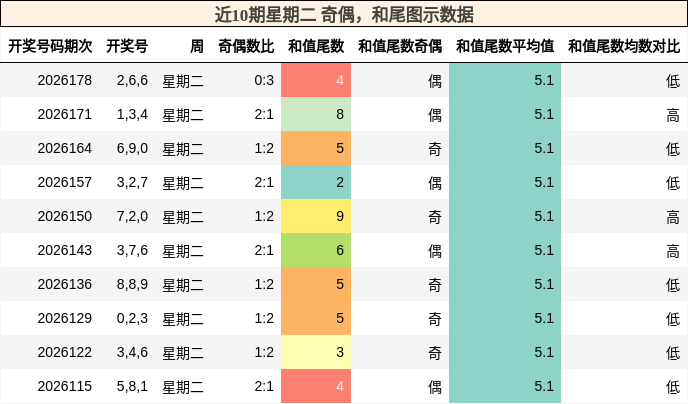 奇偶分析,和尾分析
