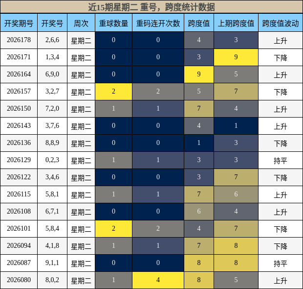 重号分析,跨度分析