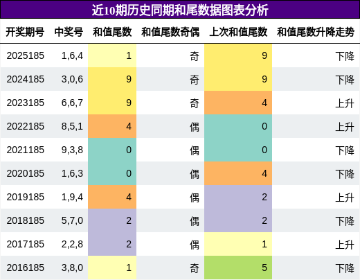 和尾分析