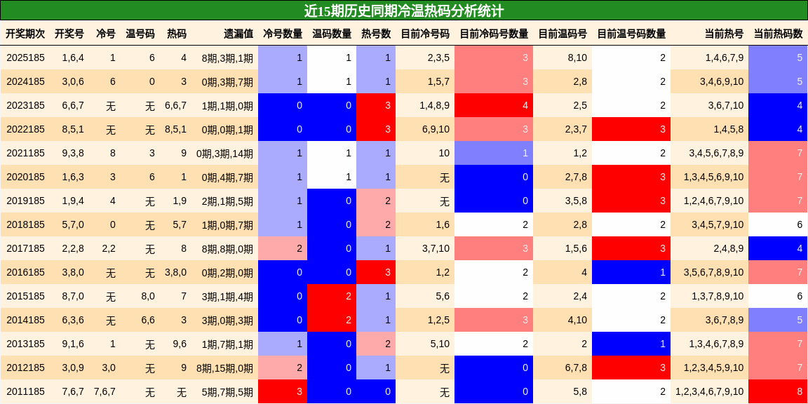 冷温热码分析