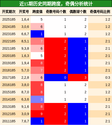 跨度分析，奇偶分析
