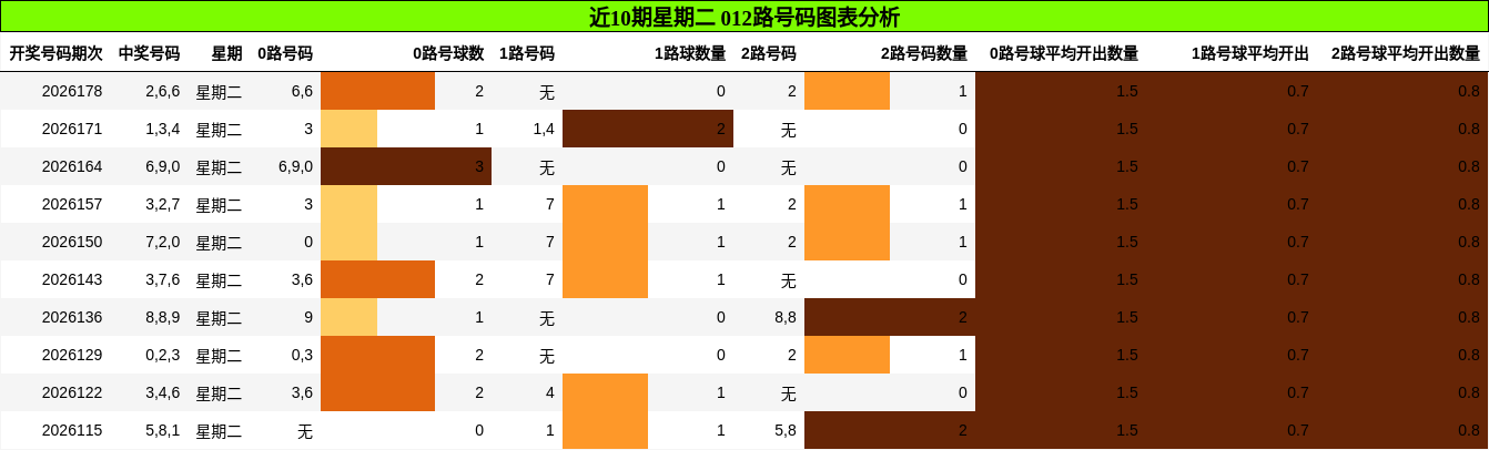 012路号码分析