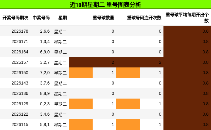 重号分析