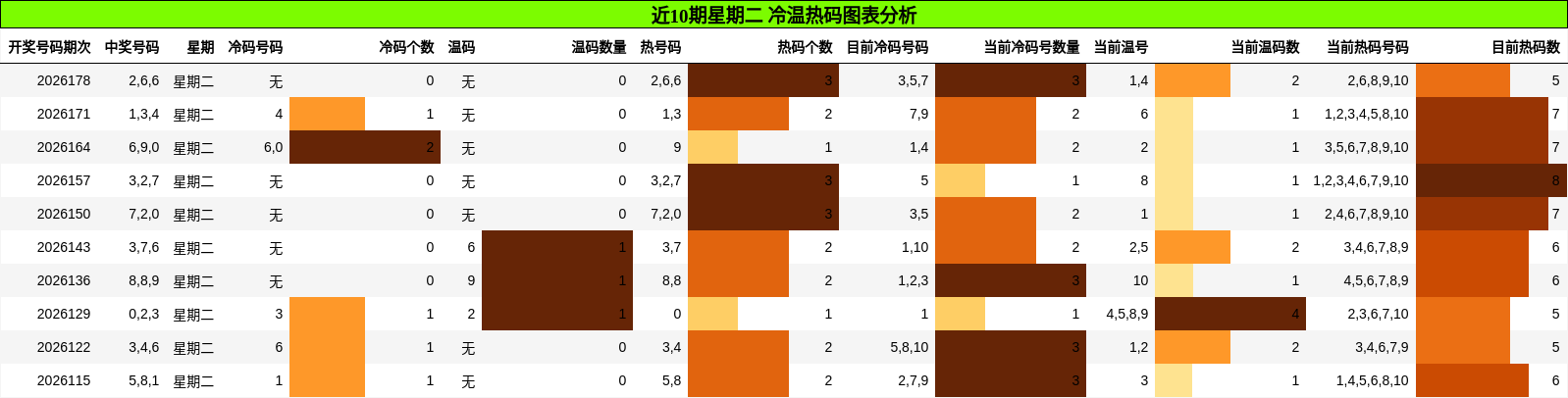 冷温热码分析