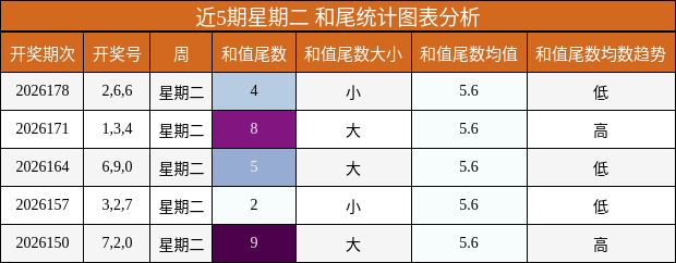 近5期星期二 和尾统计图表分析