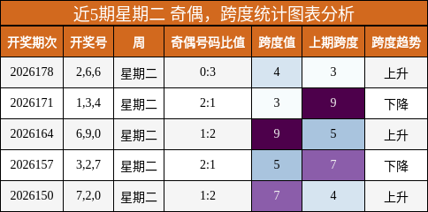 近5期星期二 奇偶,跨度统计图表分析