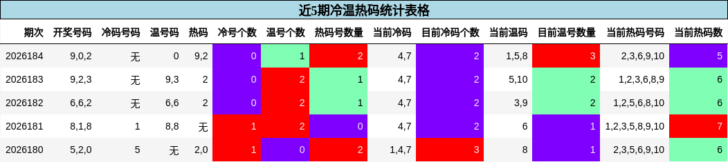 近5期冷温热码统计表格