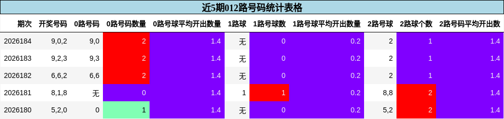 近5期012路号码统计表格