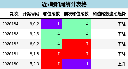 近5期和尾统计表格