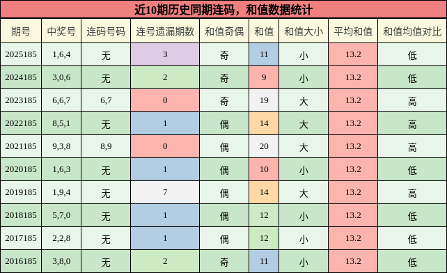 连码分析,和值分析
