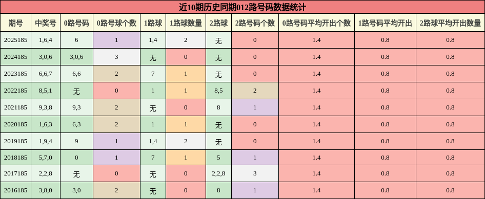 012路号码分析