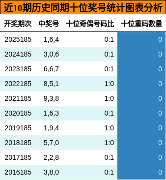 近10期历史同期十位奖号统计图表分析