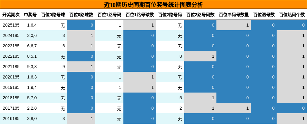 近10期历史同期百位奖号统计图表分析