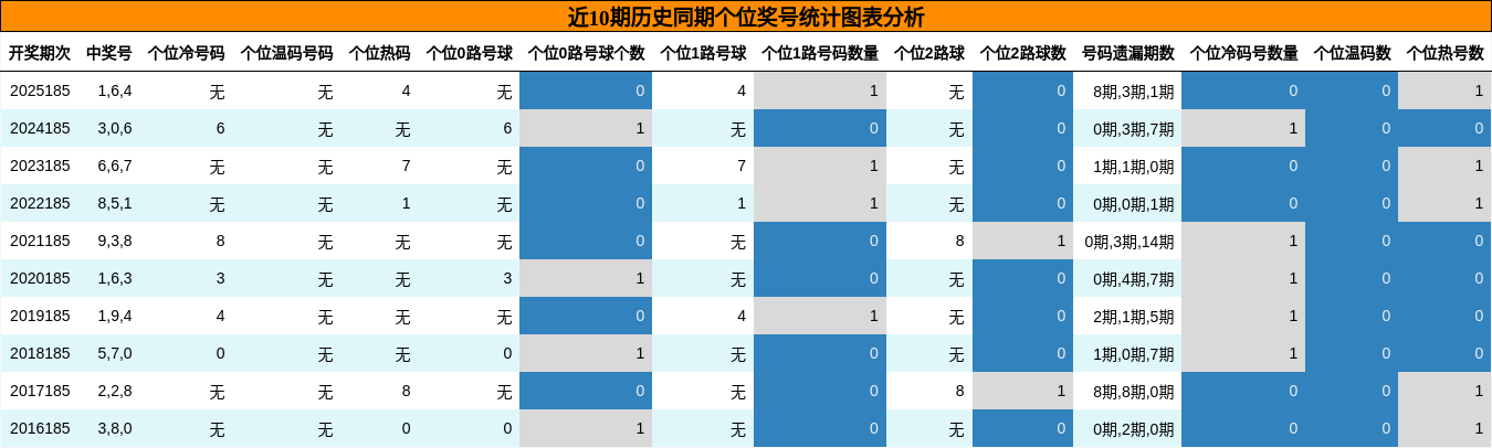近10期历史同期个位奖号统计图表分析