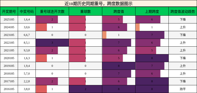 重号分析,跨度分析