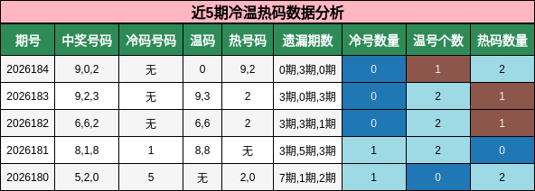 近5期冷温热码数据分析