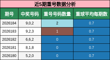 近5期重号数据分析