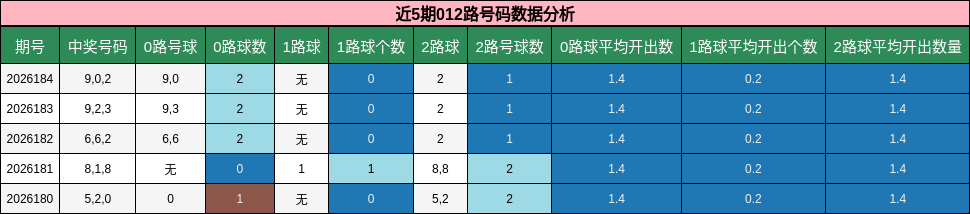 近5期012路号码数据分析