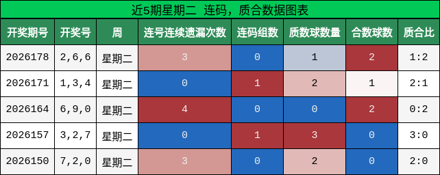 连码分析，质合分析