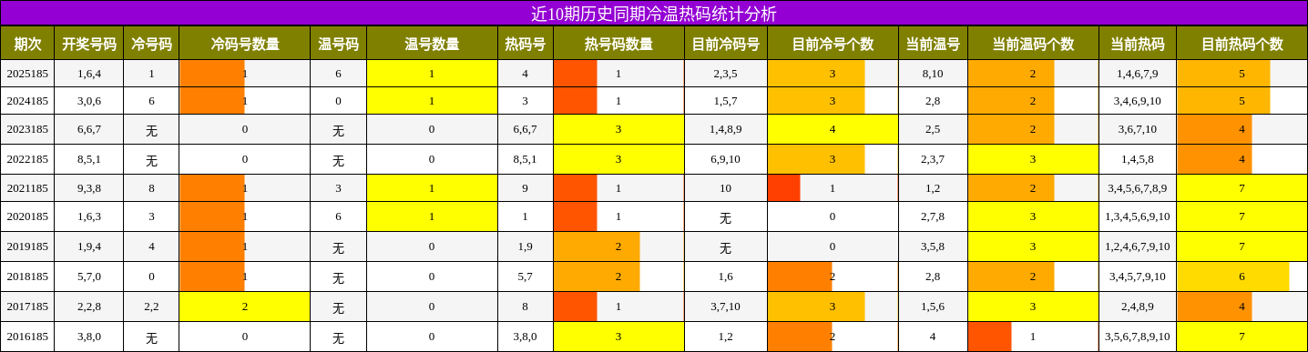 近10期历史同期冷温热码统计分析