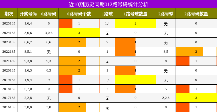 近10期历史同期012路号码统计分析