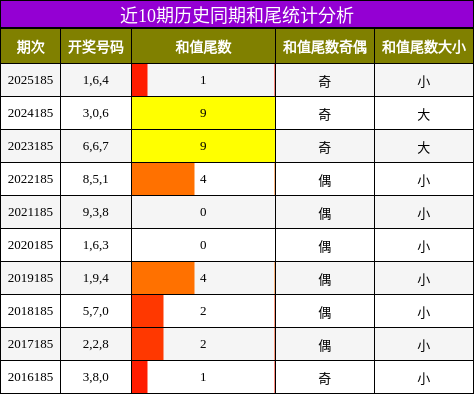 近10期历史同期和尾统计分析