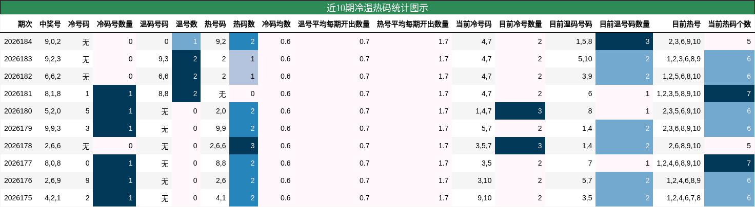 冷温热码分析