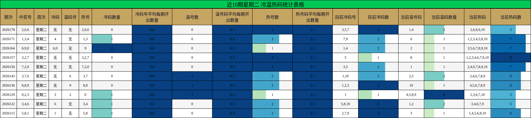 近10期星期二 冷温热码统计表格