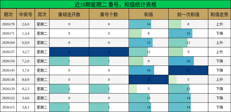 近10期星期二 重号，和值统计表格