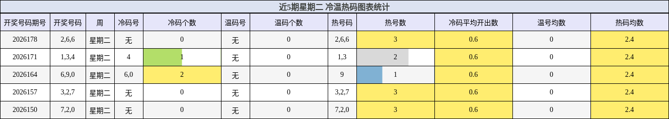 近5期星期二 冷温热码图表统计