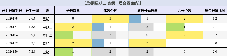 近5期星期二 奇偶,质合图表统计