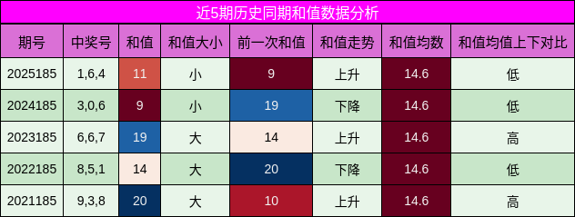 和值分析