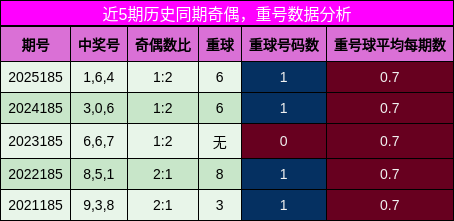 奇偶分析，重号分析