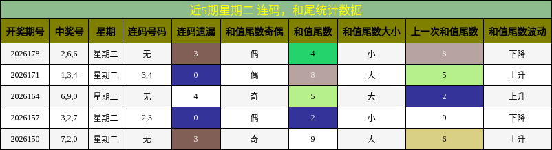 连码分析,和尾分析