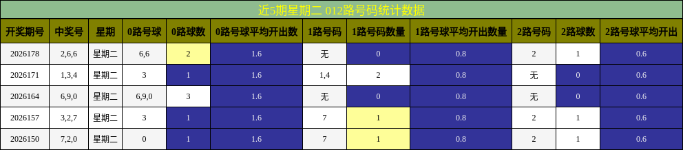 012路号码分析