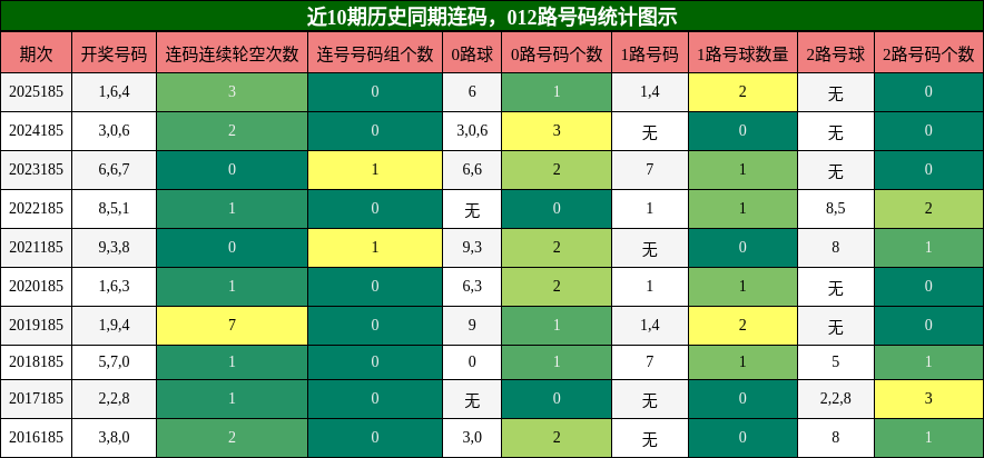 近10期历史同期连码,012路号码统计图示