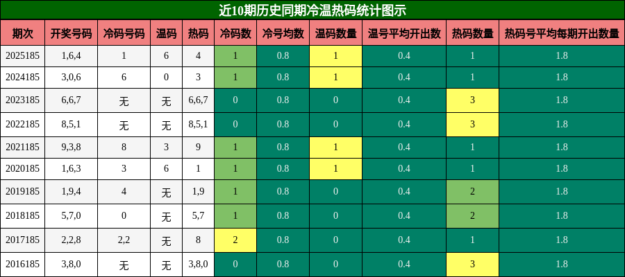 近10期历史同期冷温热码统计图示