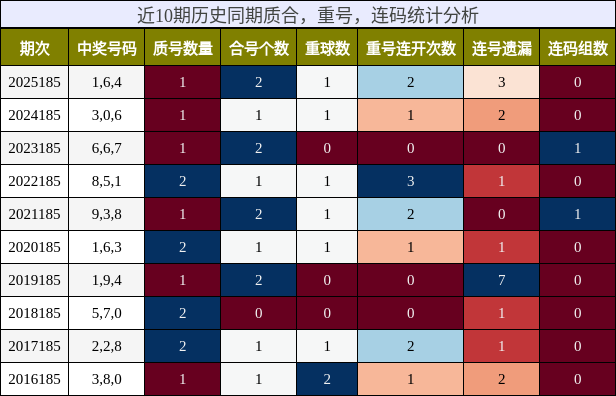 质合分析，重号分析，连码分析