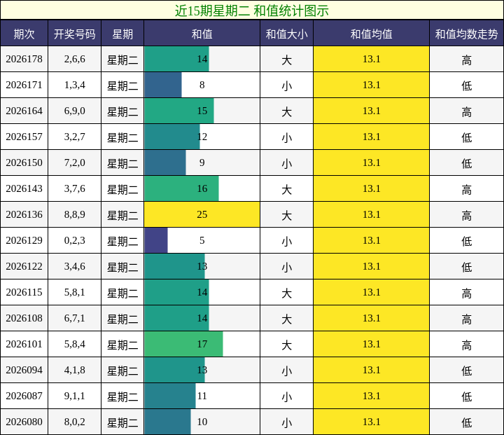和值分析