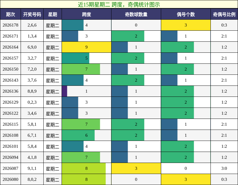 跨度分析,奇偶分析