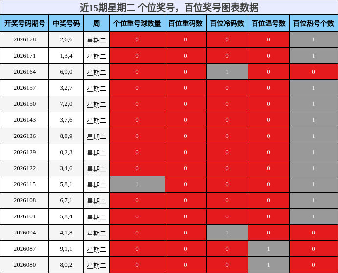 百位奖号分析，个位奖号分析