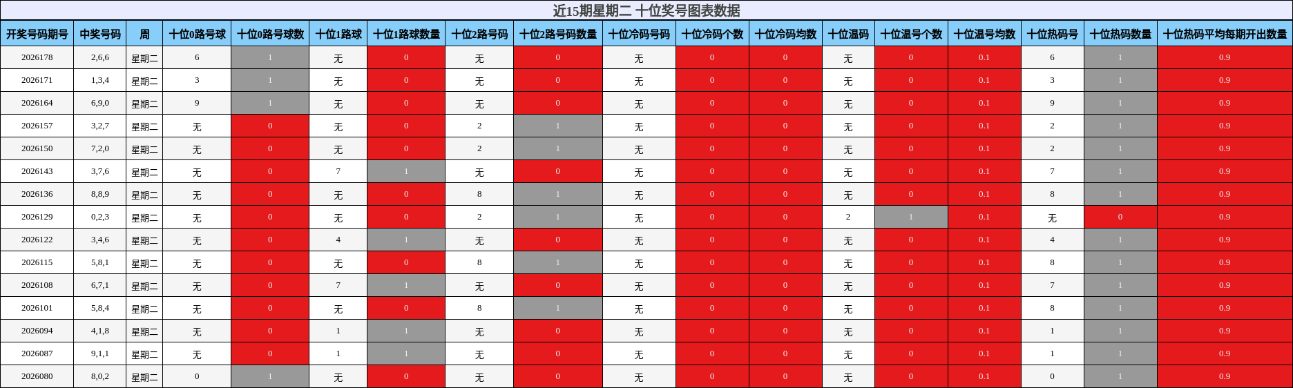 十位奖号分析