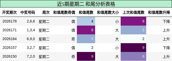 近5期星期二 和尾分析表格