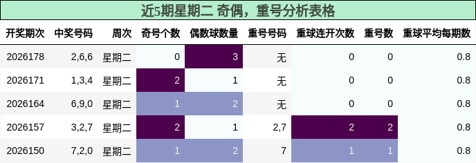 近5期星期二 奇偶,重号分析表格