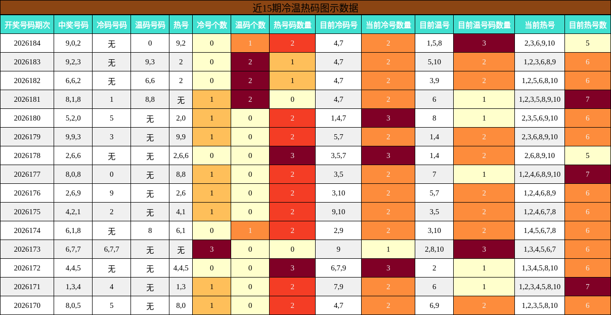 冷温热码分析