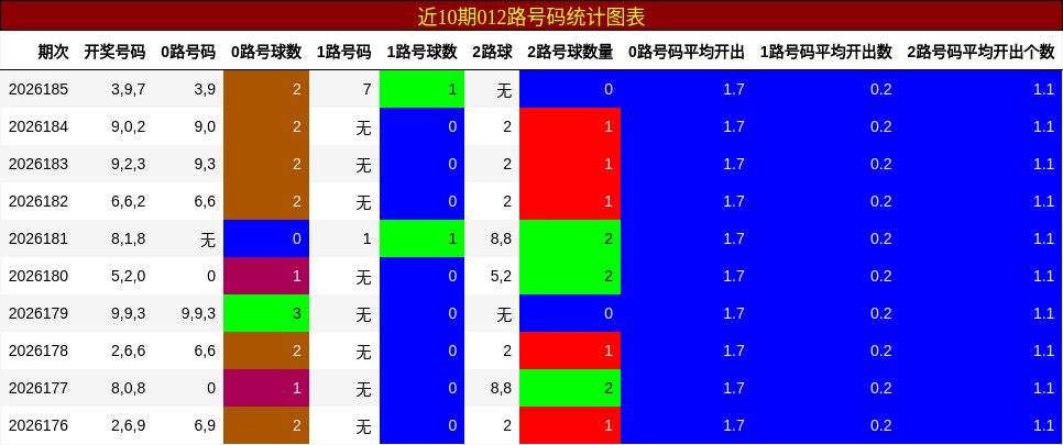 012路号码分析