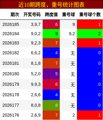 跨度分析,重号分析